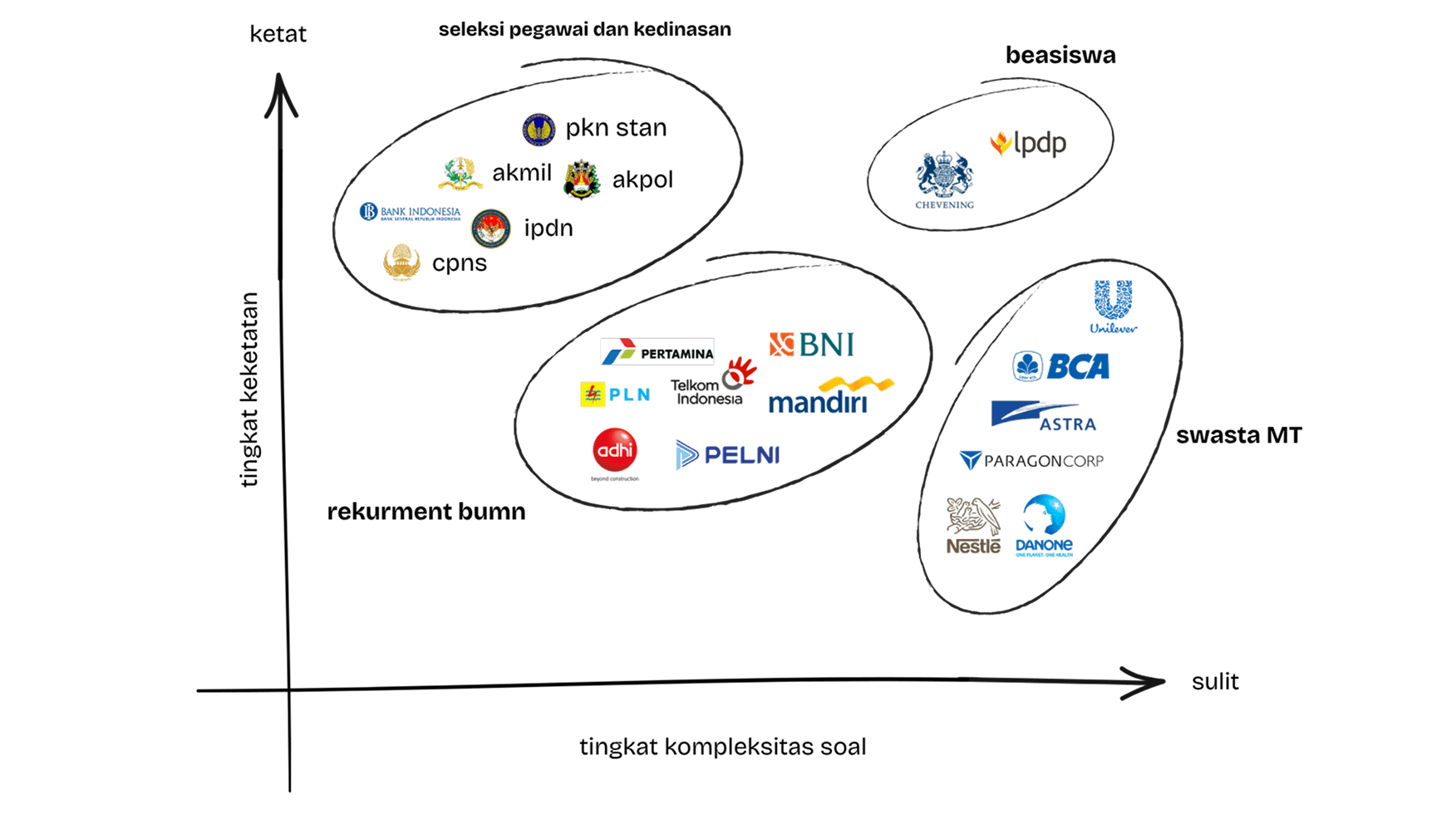 Diagram tingkat keketatan seleksi dan kompleksitas soal GAT